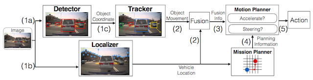 Architecture of autonomous driving systems