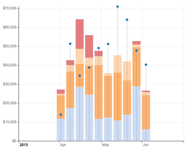 D3 Gantt Chart Examples